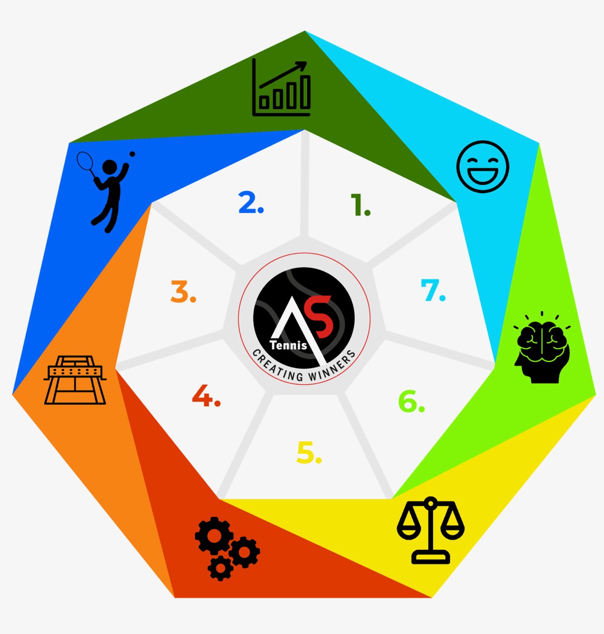 7 elements training methodology astennis